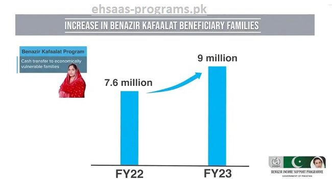 Increase in Benazir Kafalat Beneficiary Families
