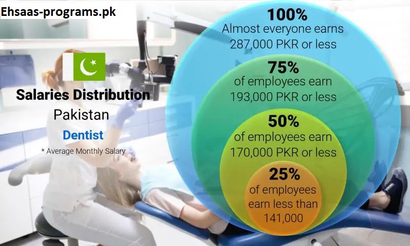 Dental Jobs 2024 - Government Jobs for Dentist in Pakistan 2024