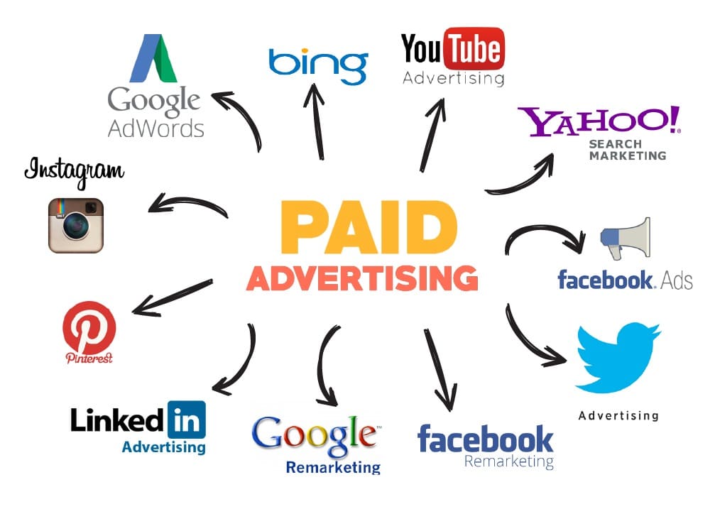 What is Paid Internet Advertising and How it Work